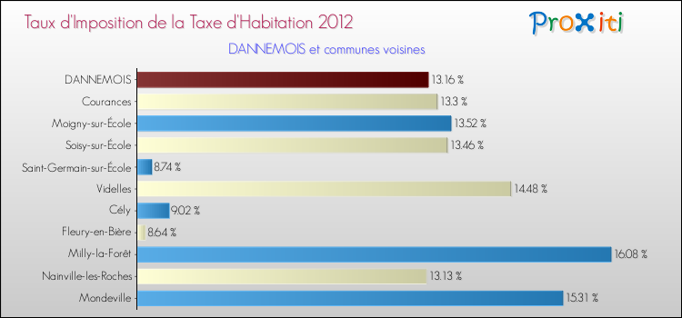 Taux d'imposition de la taxe d'habitation 2012 pour DANNEMOIS et les communes proches Comparaison des taux d'imposition de la taxe d'habitation 2012 pour DANNEMOIS et les communes voisines