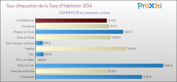 Taux d'imposition de la taxe d'habitation 2014 pour DANNEMOIS et les communes proches Comparaison des taux d'imposition de la taxe d'habitation 2014 pour DANNEMOIS et les communes voisines