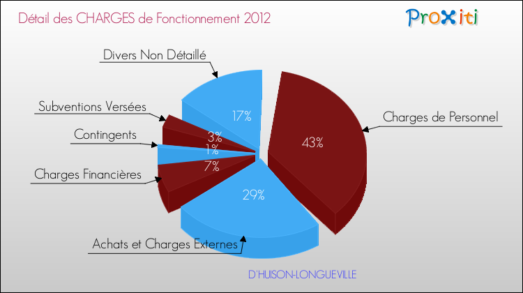 Décomposition des Charges de Fonctionnement 2012 de la commune de D'HUISON-LONGUEVILLE Charges de Fonctionnement 2012 pour la commune de D'HUISON-LONGUEVILLE