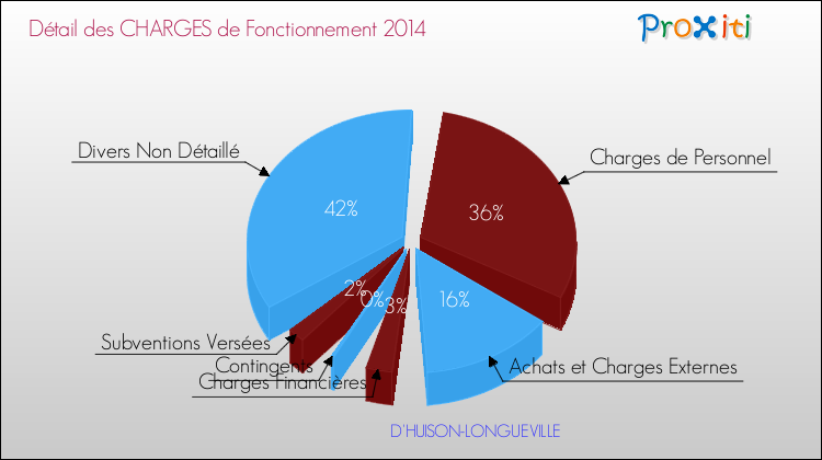 Décomposition des Charges de Fonctionnement 2014 de la commune de D'HUISON-LONGUEVILLE Charges de Fonctionnement 2014 pour la commune de D'HUISON-LONGUEVILLE