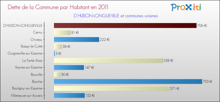 Dette par habitant de la commune en 2011 pour D'HUISON-LONGUEVILLE et les communes proches Comparaison de la dette par habitant de la commune en 2011 pour D'HUISON-LONGUEVILLE et les communes voisines