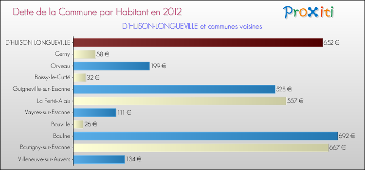 Dette par habitant de la commune en 2012 pour D'HUISON-LONGUEVILLE et les communes proches Comparaison de la dette par habitant de la commune en 2012 pour D'HUISON-LONGUEVILLE et les communes voisines