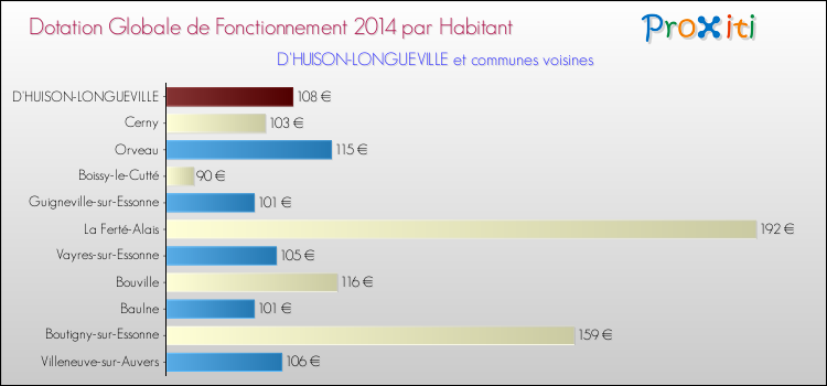 Montant des dotations globales de fonctionnement DGF par Habitant pour D'HUISON-LONGUEVILLE et les communes proches en 2014. Comparaison des des dotations globales de fonctionnement DGF par habitant pour D'HUISON-LONGUEVILLE et les communes voisines en 2014.