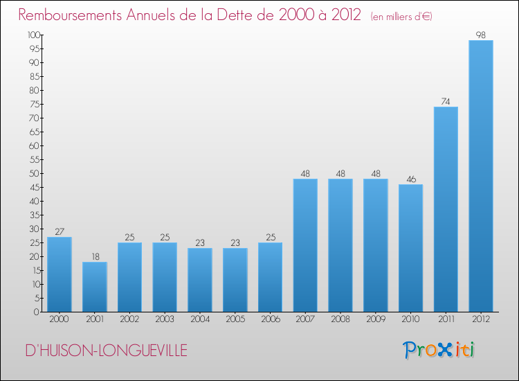 Evolution de l'annuité de la dette pour la commune de D'HUISON-LONGUEVILLE de 2000 à 2012 Annuités de la dette pour D'HUISON-LONGUEVILLE de 2000 à 2012