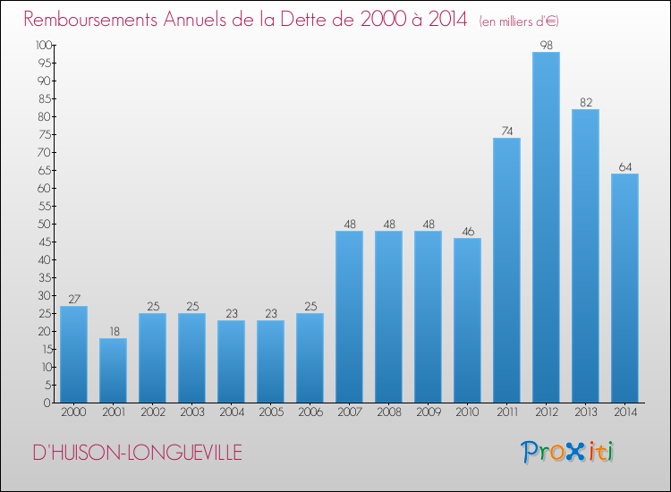 Evolution de l'annuité de la dette pour la commune de D'HUISON-LONGUEVILLE de 2000 à 2014 Annuités de la dette pour D'HUISON-LONGUEVILLE de 2000 à 2014