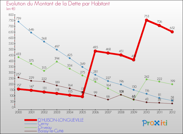 Evolution de la dette par habitant pour la commune de D'HUISON-LONGUEVILLE et les communes proches de 2000 à 2012 Comparaison de la dette par habitant pour D'HUISON-LONGUEVILLE et les communes voisines de 2000 à 2012
