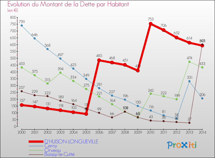 Evolution de la dette par habitant pour la commune de D'HUISON-LONGUEVILLE et les communes proches de 2000 à 2014 Comparaison de la dette par habitant pour D'HUISON-LONGUEVILLE et les communes voisines de 2000 à 2014