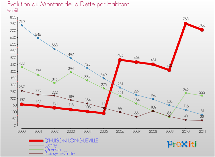 Evolution de la dette par habitant pour la commune de D'HUISON-LONGUEVILLE et les communes proches Comparaison de la dette par habitant pour D'HUISON-LONGUEVILLE et les communes voisines