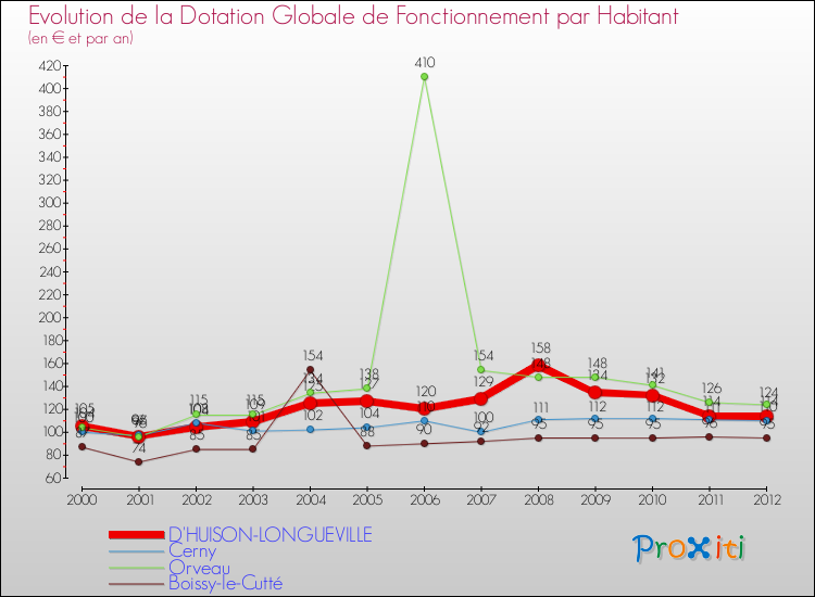 Evolution et montant de la dotation globale de fonctionnement par Habitant pour D'HUISON-LONGUEVILLE et les communes proches Comparaison des dotations globales de fonctionnement par habitant pour D'HUISON-LONGUEVILLE et les communes voisines
