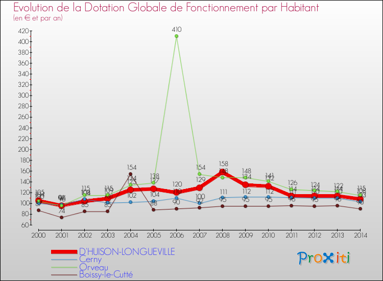 Evolution et montant de la dotation globale de fonctionnement par Habitant pour D'HUISON-LONGUEVILLE et les communes proches de 2000 à 2014. Comparaison des dotations globales de fonctionnement par habitant pour D'HUISON-LONGUEVILLE et les communes voisines de 2000 à 2014.