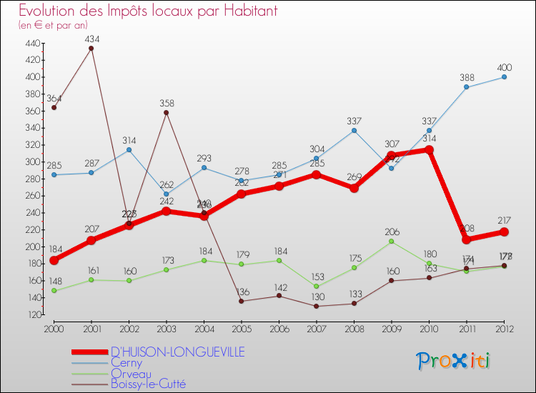 Evolution et montant des impôts locaux par Habitant pour D'HUISON-LONGUEVILLE et les communes proches Comparaison des impôts locaux par habitant pour D'HUISON-LONGUEVILLE et les communes voisines