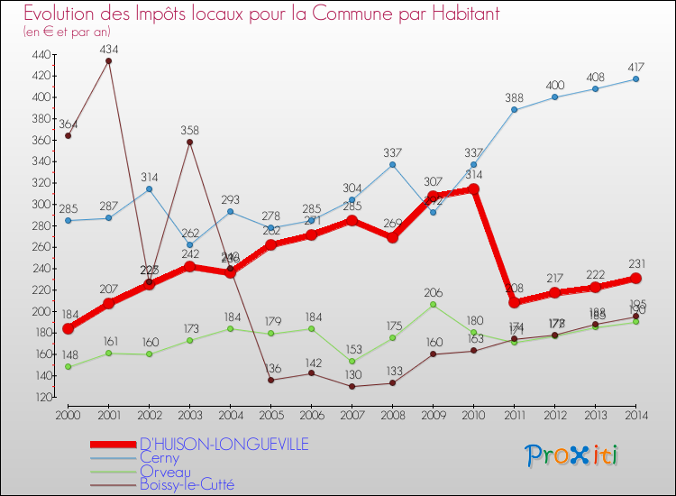 Evolution et montant des impôts locaux par Habitant pour D'HUISON-LONGUEVILLE et les communes proches de 2000 à 2014 Comparaison des impôts locaux par habitant pour D'HUISON-LONGUEVILLE et les communes voisines de 2000 à 2014