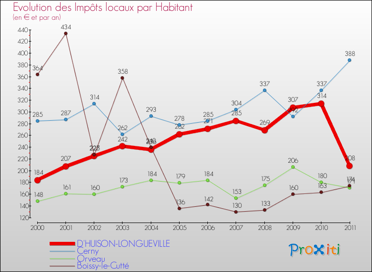 Evolution et montant des impôts locaux par Habitant pour D'HUISON-LONGUEVILLE et les communes proches Comparaison des impôts locaux par habitant pour D'HUISON-LONGUEVILLE et les communes voisines