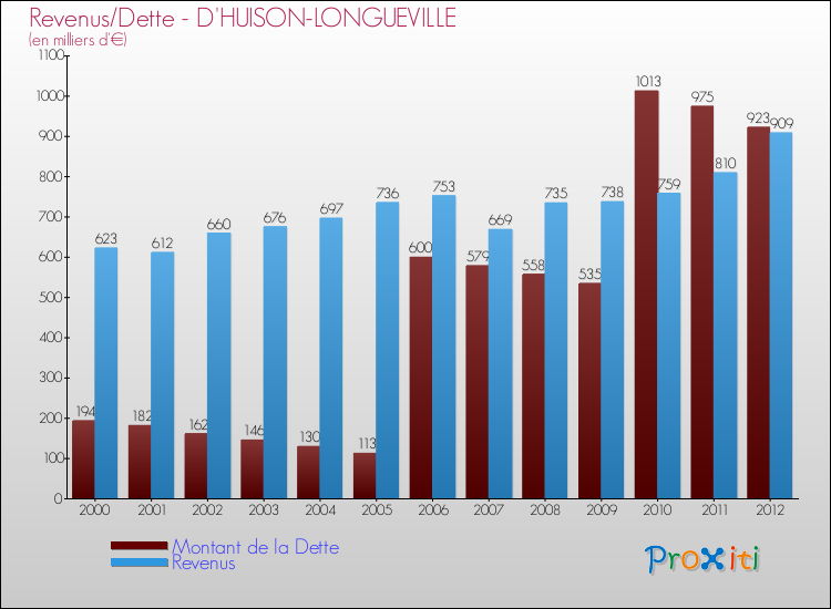 Evolution comparée de la dette et des revenus pour la commune de D'HUISON-LONGUEVILLE de 2000 à 2012 Comparaison de la dette et des revenus pour D'HUISON-LONGUEVILLE de 2000 à 2012