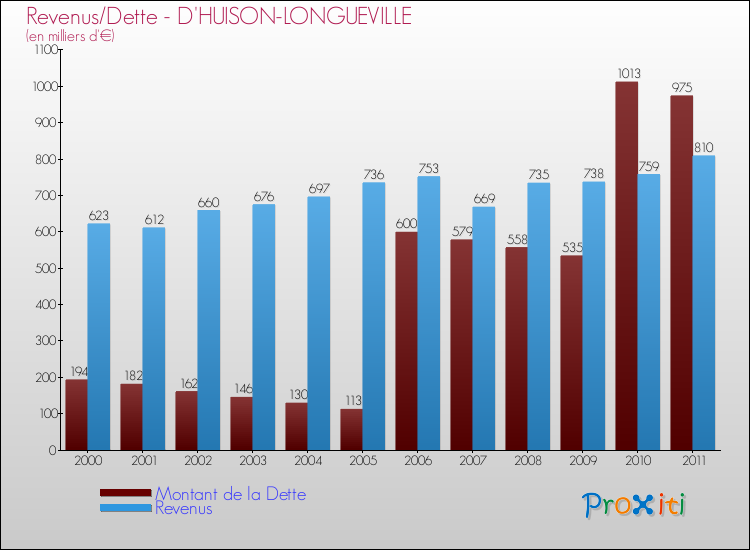 Evolution comparée de la dette et des revenus pour la commune de D'HUISON-LONGUEVILLE de 2000 à 2011 Comparaison de la dette et des revenus pour D'HUISON-LONGUEVILLE de 2000 à 2011