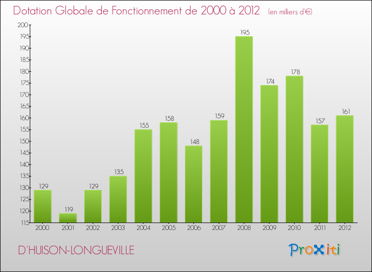 Evolution du montant de la Dotation Globale de Fonctionnement pour la commune de D'HUISON-LONGUEVILLE de 2000 à 2012 Evolution du montant de la Dotation Globale de Fonctionnement pour D'HUISON-LONGUEVILLE de 2000 à 2012