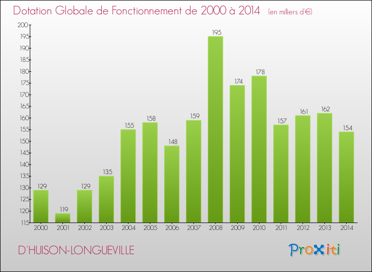Evolution du montant de la Dotation Globale de Fonctionnement pour la commune de D'HUISON-LONGUEVILLE de 2000 à 2014 Evolution du montant de la Dotation Globale de Fonctionnement pour D'HUISON-LONGUEVILLE de 2000 à 2014