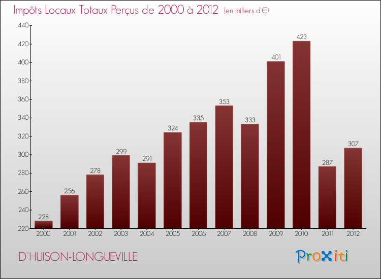 Evolution des Impôts Locaux pour la commune de D'HUISON-LONGUEVILLE de 2000 à 2012 Evolution des Impôts Locaux pour D'HUISON-LONGUEVILLE de 2000 à 2012