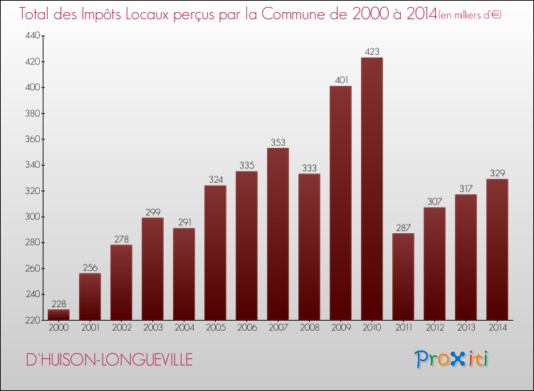 Evolution des Impôts Locaux pour la commune de D'HUISON-LONGUEVILLE de 2000 à 2014 Evolution des Impôts Locaux pour D'HUISON-LONGUEVILLE de 2000 à 2014