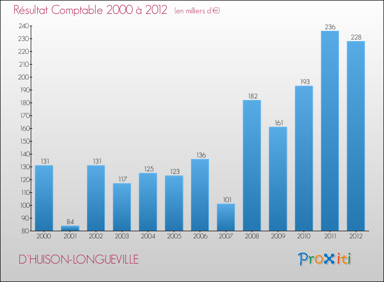 Evolution du résultat comptable pour la commune de D'HUISON-LONGUEVILLE de 2000 à 2012 Evolution du résultat comptable pour D'HUISON-LONGUEVILLE de 2000 à 2012