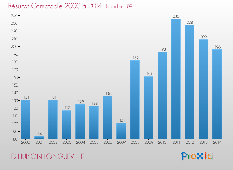 Evolution du résultat comptable pour la commune de D'HUISON-LONGUEVILLE de 2000 à 2014 Evolution du résultat comptable pour D'HUISON-LONGUEVILLE de 2000 à 2014