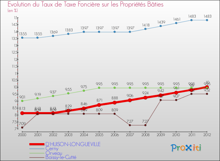 Evolution du taux de la taxe foncière sur le bati pour D'HUISON-LONGUEVILLE et les communes proches de 2000 à 2012 Comparaison des taux de taxe foncière sur le bati pour D'HUISON-LONGUEVILLE et les communes voisines de 2000 à 2012