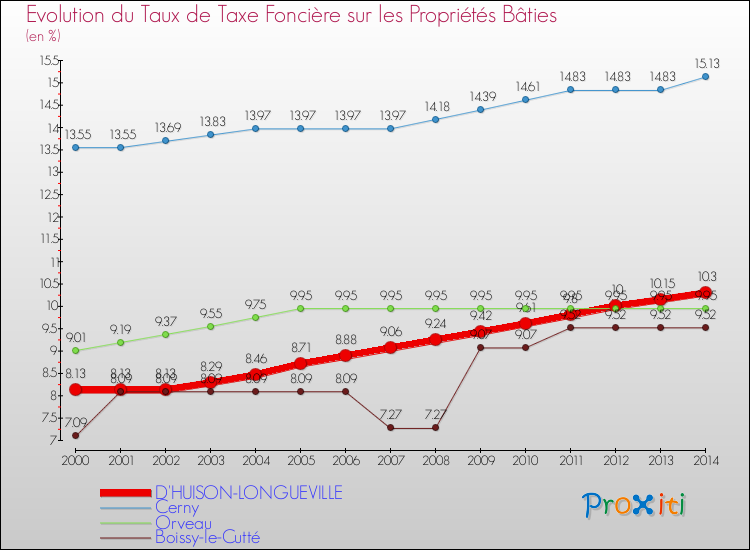 Evolution du taux de la taxe foncière sur le bati pour D'HUISON-LONGUEVILLE et les communes proches de 2000 à 2014 Comparaison des taux de taxe foncière sur le bati pour D'HUISON-LONGUEVILLE et les communes voisines de 2000 à 2014