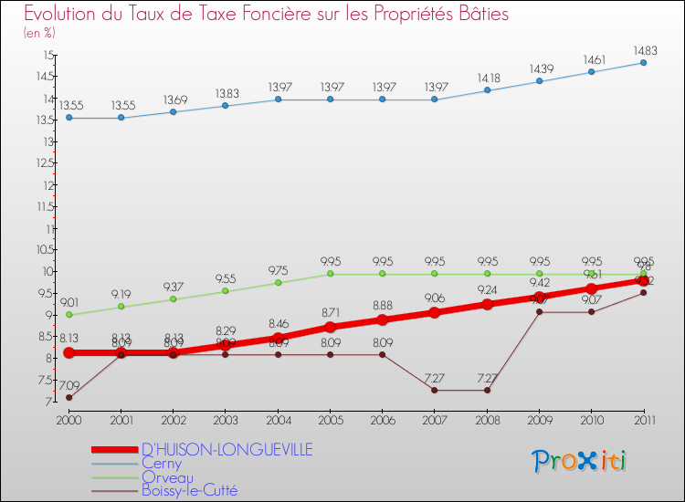 Evolution du taux de la taxe foncière sur le bati pour D'HUISON-LONGUEVILLE et les communes proches Comparaison des taux de taxe foncière sur le bati pour D'HUISON-LONGUEVILLE et les communes voisines