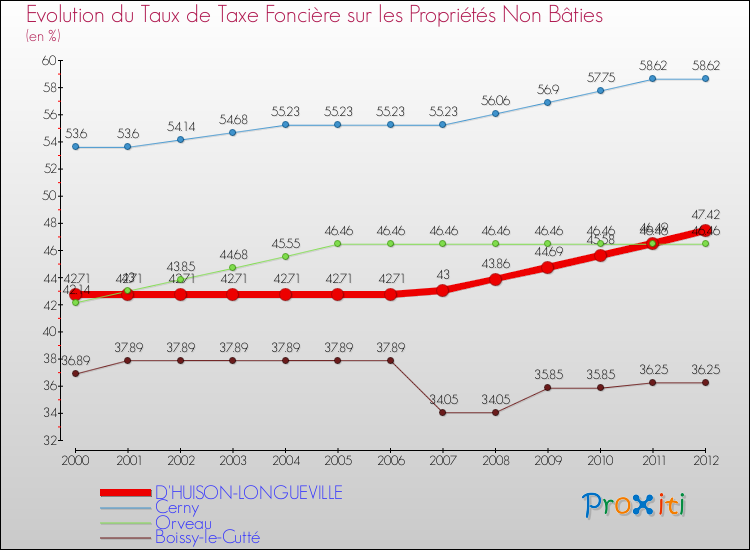 Evolution du taux de la taxe foncière sur les immeubles et terrains non batis pour D'HUISON-LONGUEVILLE et les communes proches de 2000 à 2012 Comparaison des taux de la taxe foncière sur les immeubles et terrains non batis pour D'HUISON-LONGUEVILLE et les communes voisines de 2000 à 2012