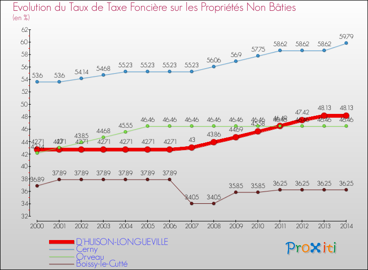 Evolution du taux de la taxe foncière sur les immeubles et terrains non batis pour D'HUISON-LONGUEVILLE et les communes proches de 2000 à 2014 Comparaison des taux de la taxe foncière sur les immeubles et terrains non batis pour D'HUISON-LONGUEVILLE et les communes voisines de 2000 à 2014