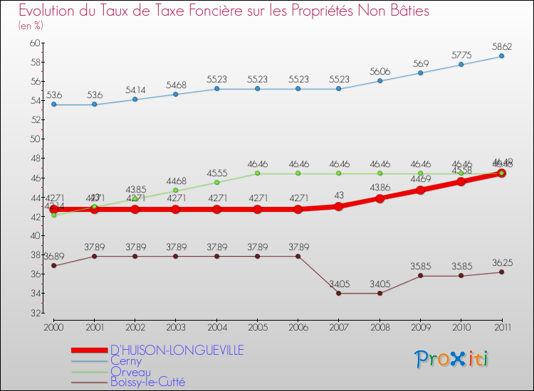 Evolution du taux de la taxe foncière sur les immeubles et terrains non batis pour D'HUISON-LONGUEVILLE et les communes proches Comparaison des taux de la taxe foncière sur les immeubles et terrains non batis pour D'HUISON-LONGUEVILLE et les communes voisines