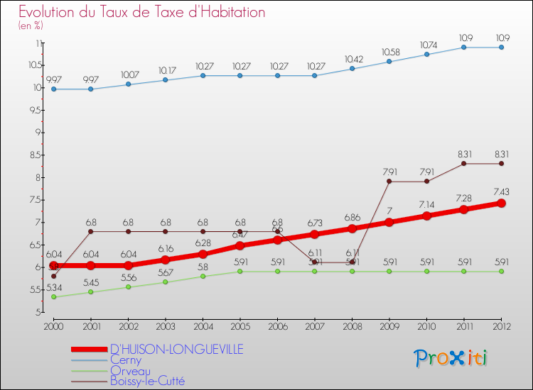 Evolution du taux de la taxe d'habitation pour D'HUISON-LONGUEVILLE et les communes proches Comparaison des taux de la taxe d'habitation pour D'HUISON-LONGUEVILLE et les communes voisines
