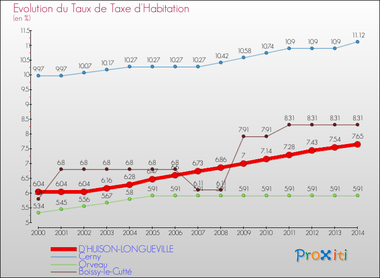 Evolution du taux de la taxe d'habitation pour D'HUISON-LONGUEVILLE et les communes proches de 2000 à 2014 Comparaison des taux de la taxe d'habitation pour D'HUISON-LONGUEVILLE et les communes voisines de 2000 à 2014