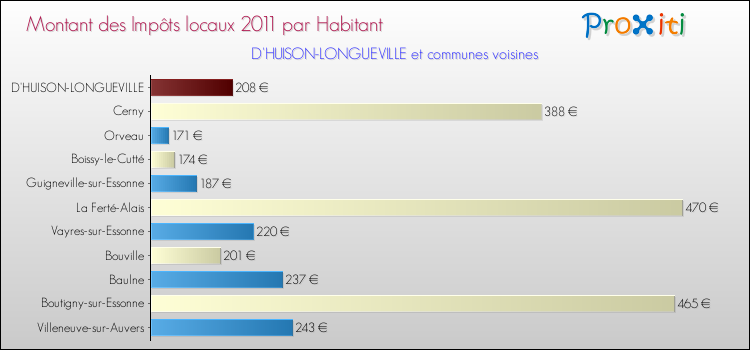 Montant des impôts locaux par Habitant pour D'HUISON-LONGUEVILLE et les communes proches Comparaison des impôts locaux par habitant pour D'HUISON-LONGUEVILLE et les communes voisines