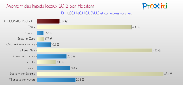 Montant des impôts locaux par Habitant pour D'HUISON-LONGUEVILLE et les communes proches Comparaison des impôts locaux par habitant pour D'HUISON-LONGUEVILLE et les communes voisines