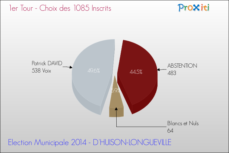 Résultats par rapport aux inscrits au 1er Tour des Elections Municipales 2014 de la commune de D'HUISON-LONGUEVILLE Elections Municipales 2014 - Résultats par rapport aux inscrits au 1er Tour pour la commune de D'HUISON-LONGUEVILLE