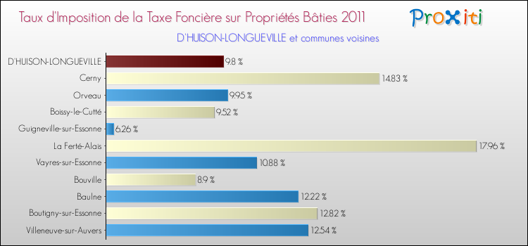 Taux d'imposition de la taxe foncière sur le bati 2011 pour D'HUISON-LONGUEVILLE et les communes proches Comparaison des taux d'imposition de la taxe foncière sur le bati 2011 pour D'HUISON-LONGUEVILLE et les communes voisines