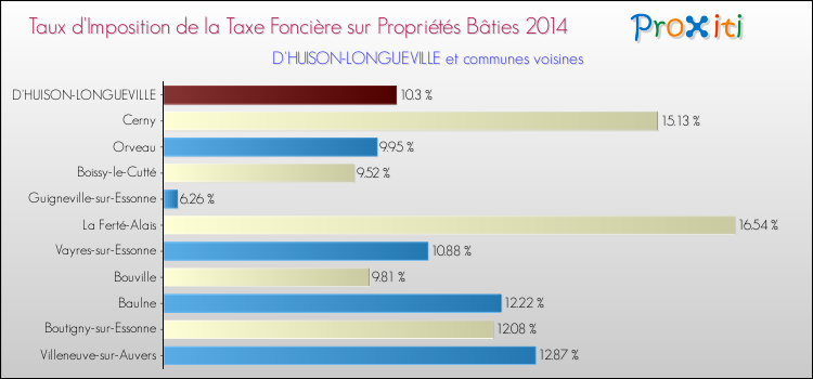 Taux d'imposition de la taxe foncière sur le bati 2014 pour D'HUISON-LONGUEVILLE et les communes proches Comparaison des taux d'imposition de la taxe foncière sur le bati 2014 pour D'HUISON-LONGUEVILLE et les communes voisines