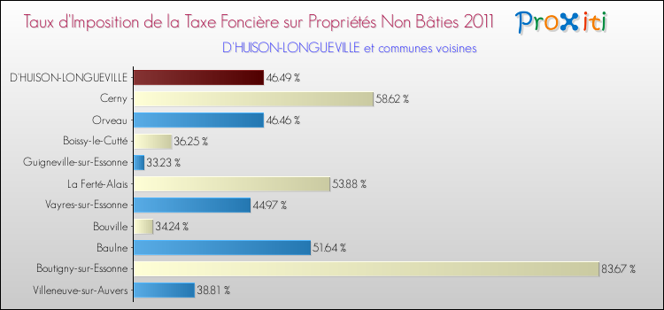 Taux d'imposition de la taxe foncière sur les immeubles et terrains non batis 2011 pour D'HUISON-LONGUEVILLE et les communes proches Comparaison des taux d'imposition de la taxe foncière sur les immeubles et terrains non batis 2011 pour D'HUISON-LONGUEVILLE et les communes voisines