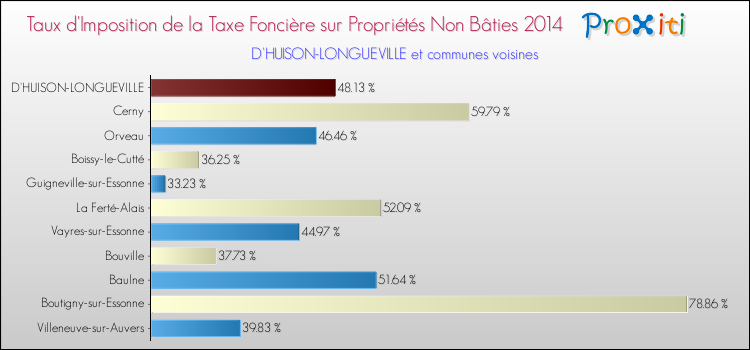 Taux d'imposition de la taxe foncière sur les immeubles et terrains non batis 2014 pour D'HUISON-LONGUEVILLE et les communes proches Comparaison des taux d'imposition de la taxe foncière sur les immeubles et terrains non batis 2014 pour D'HUISON-LONGUEVILLE et les communes voisines