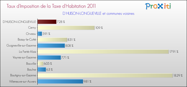 Taux d'imposition de la taxe d'habitation 2011 pour D'HUISON-LONGUEVILLE et les communes proches Comparaison des taux d'imposition de la taxe d'habitation 2011 pour D'HUISON-LONGUEVILLE et les communes voisines