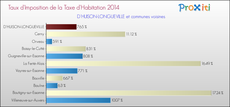 Taux d'imposition de la taxe d'habitation 2014 pour D'HUISON-LONGUEVILLE et les communes proches Comparaison des taux d'imposition de la taxe d'habitation 2014 pour D'HUISON-LONGUEVILLE et les communes voisines