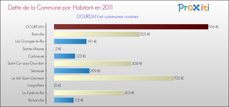 Dette par habitant de la commune en 2011 pour DOURDAN et les communes proches Comparaison de la dette par habitant de la commune en 2011 pour DOURDAN et les communes voisines