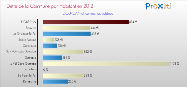 Dette par habitant de la commune en 2012 pour DOURDAN et les communes proches Comparaison de la dette par habitant de la commune en 2012 pour DOURDAN et les communes voisines