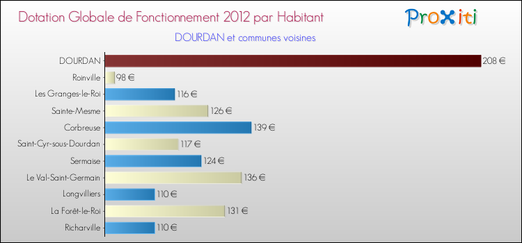 Montant des dotations globales de fonctionnement DGF par Habitant pour DOURDAN et les communes proches Comparaison des des dotations globales de fonctionnement DGF par habitant pour DOURDAN et les communes voisines