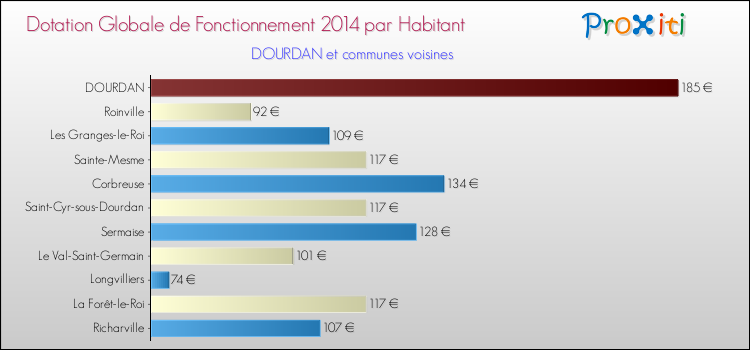 Montant des dotations globales de fonctionnement DGF par Habitant pour DOURDAN et les communes proches en 2014. Comparaison des des dotations globales de fonctionnement DGF par habitant pour DOURDAN et les communes voisines en 2014.