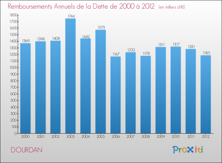 Evolution de l'annuité de la dette pour la commune de DOURDAN de 2000 à 2012 Annuités de la dette pour DOURDAN de 2000 à 2012
