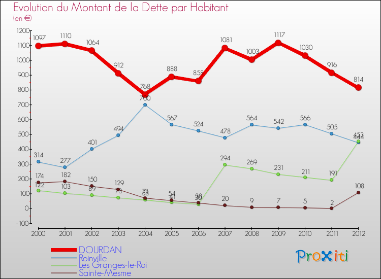 Evolution de la dette par habitant pour la commune de DOURDAN et les communes proches de 2000 à 2012 Comparaison de la dette par habitant pour DOURDAN et les communes voisines de 2000 à 2012