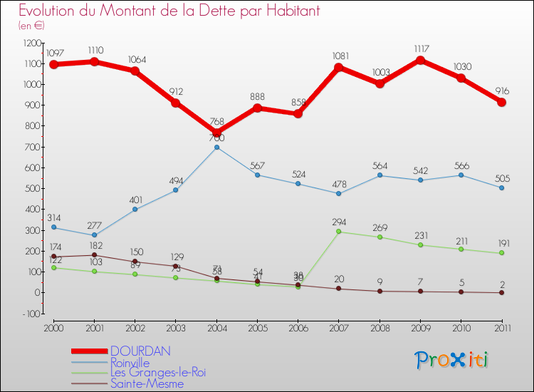 Evolution de la dette par habitant pour la commune de DOURDAN et les communes proches Comparaison de la dette par habitant pour DOURDAN et les communes voisines