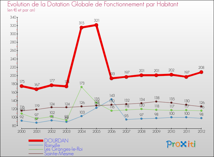 Evolution et montant de la dotation globale de fonctionnement par Habitant pour DOURDAN et les communes proches Comparaison des dotations globales de fonctionnement par habitant pour DOURDAN et les communes voisines